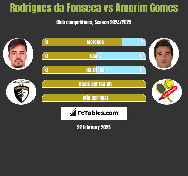 Rodrigues da Fonseca vs Amorim Gomes h2h player stats