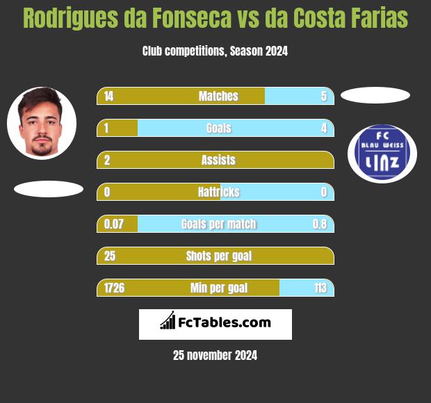 Rodrigues da Fonseca vs da Costa Farias h2h player stats