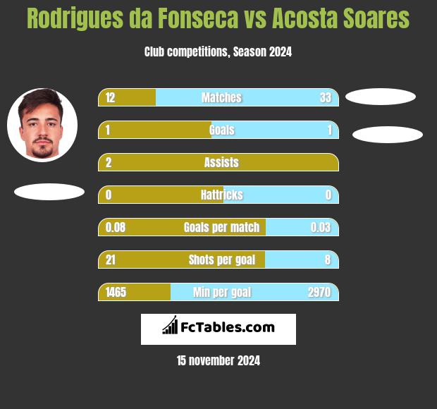 Rodrigues da Fonseca vs Acosta Soares h2h player stats