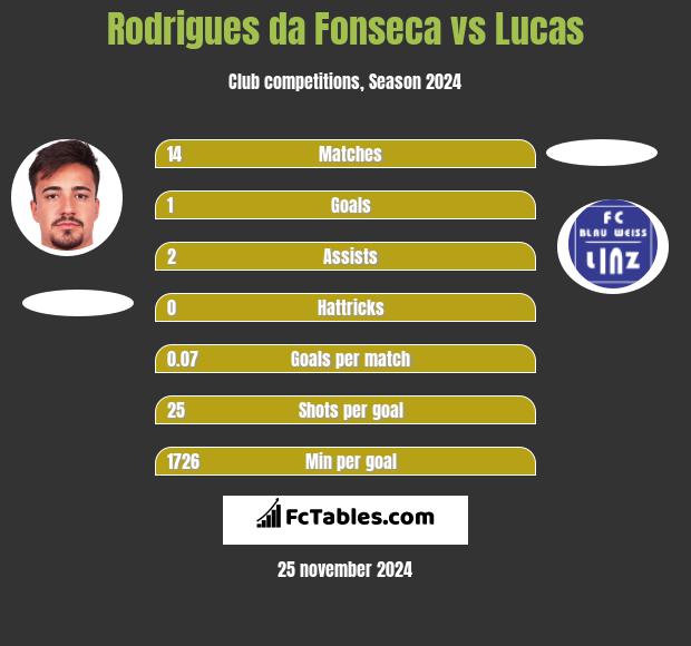 Rodrigues da Fonseca vs Lucas h2h player stats