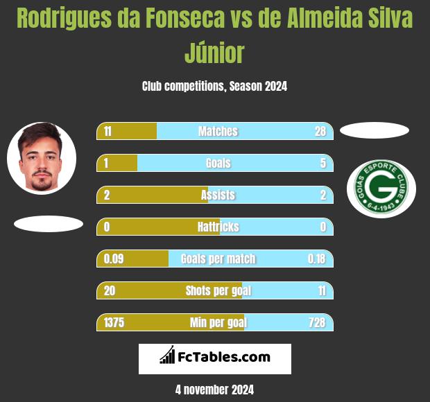 Rodrigues da Fonseca vs de Almeida Silva Júnior h2h player stats