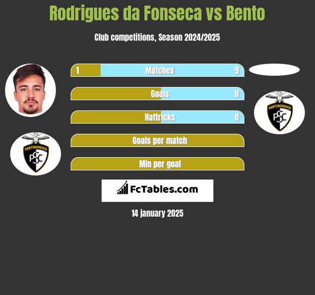 Rodrigues da Fonseca vs Bento h2h player stats