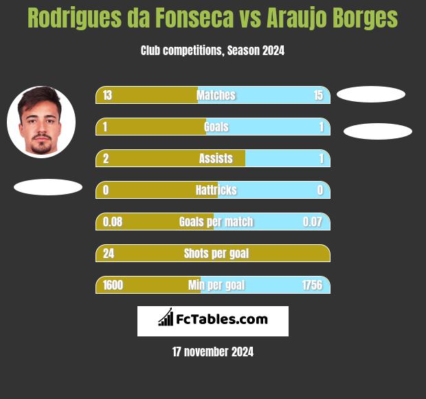 Rodrigues da Fonseca vs Araujo Borges h2h player stats