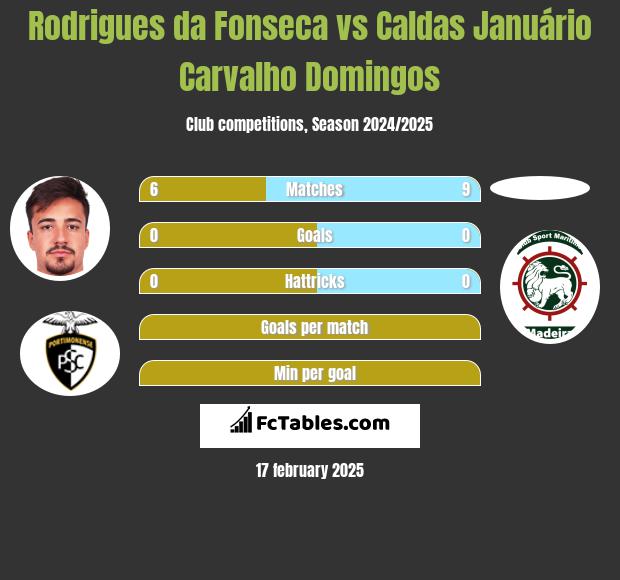 Rodrigues da Fonseca vs Caldas Januário Carvalho Domingos h2h player stats