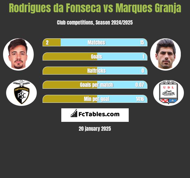 Rodrigues da Fonseca vs Marques Granja h2h player stats