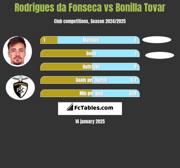 Rodrigues da Fonseca vs Bonilla Tovar h2h player stats