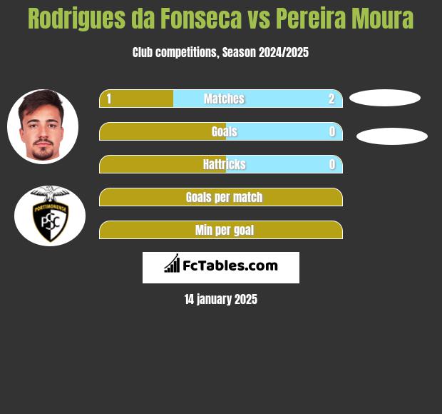 Rodrigues da Fonseca vs Pereira Moura h2h player stats