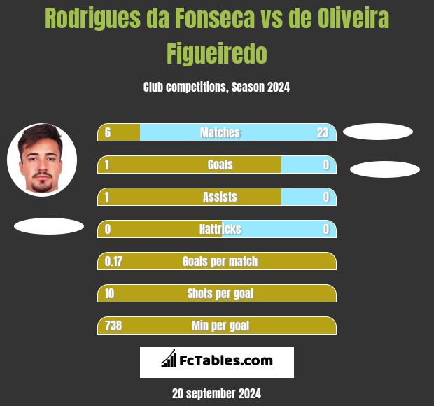 Rodrigues da Fonseca vs de Oliveira Figueiredo h2h player stats