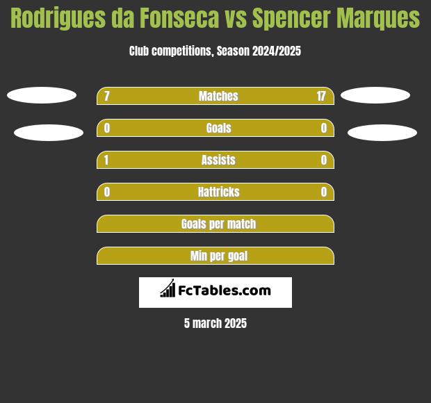 Rodrigues da Fonseca vs Spencer Marques h2h player stats