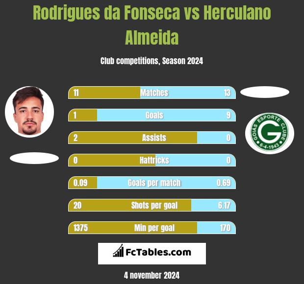 Rodrigues da Fonseca vs Herculano Almeida h2h player stats