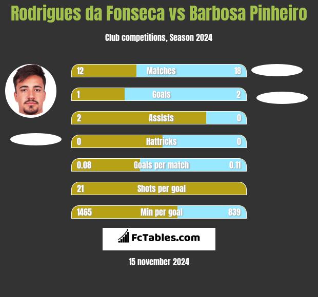 Rodrigues da Fonseca vs Barbosa Pinheiro h2h player stats