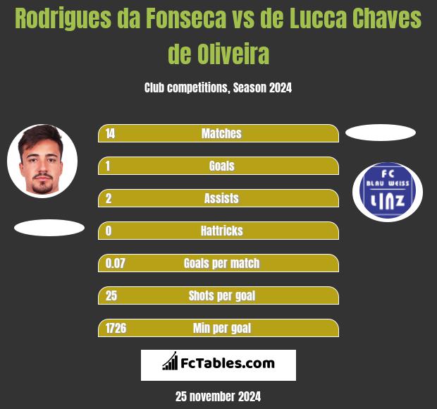 Rodrigues da Fonseca vs de Lucca Chaves de Oliveira h2h player stats