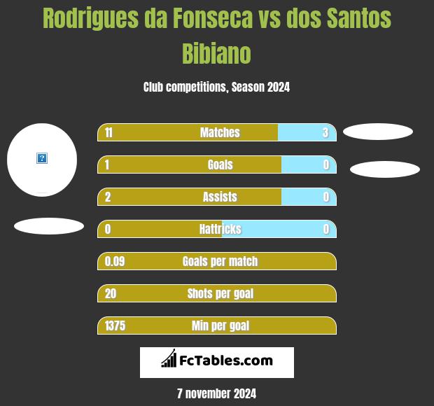 Rodrigues da Fonseca vs dos Santos Bibiano h2h player stats