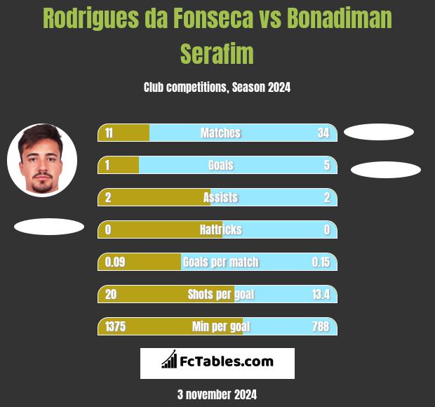 Rodrigues da Fonseca vs Bonadiman Serafim h2h player stats