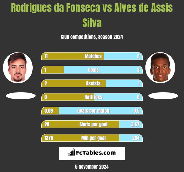 Rodrigues da Fonseca vs Alves de Assis Silva h2h player stats