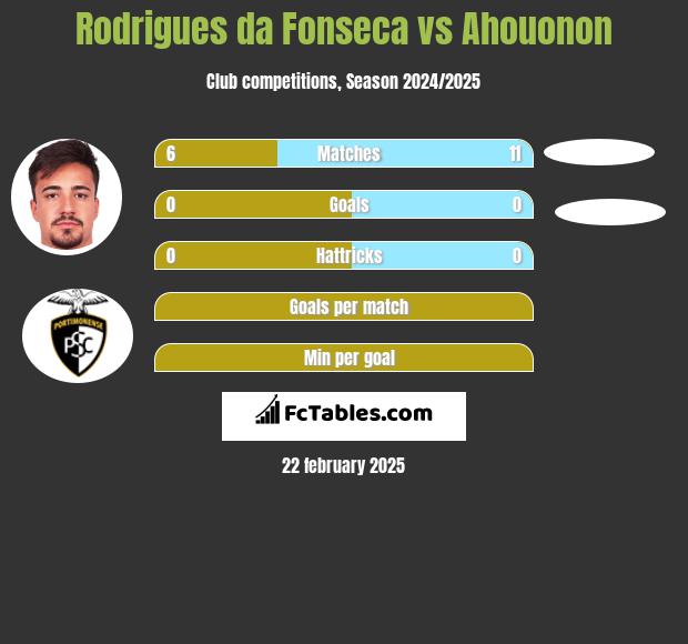 Rodrigues da Fonseca vs Ahouonon h2h player stats