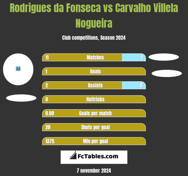 Rodrigues da Fonseca vs Carvalho Villela Nogueira h2h player stats