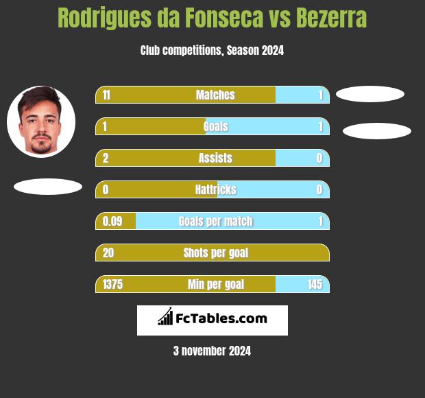 Rodrigues da Fonseca vs Bezerra h2h player stats