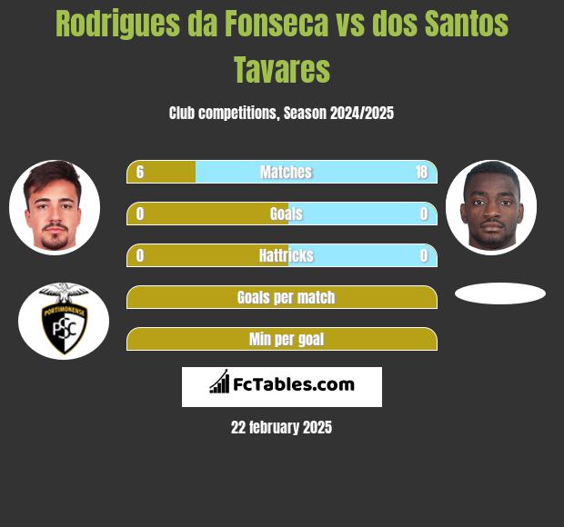 Rodrigues da Fonseca vs dos Santos Tavares h2h player stats