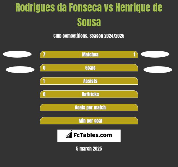 Rodrigues da Fonseca vs Henrique de Sousa h2h player stats