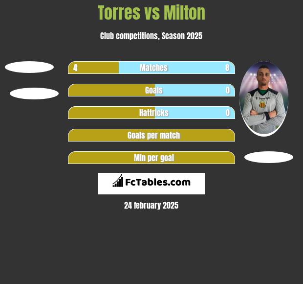 Torres vs Milton h2h player stats