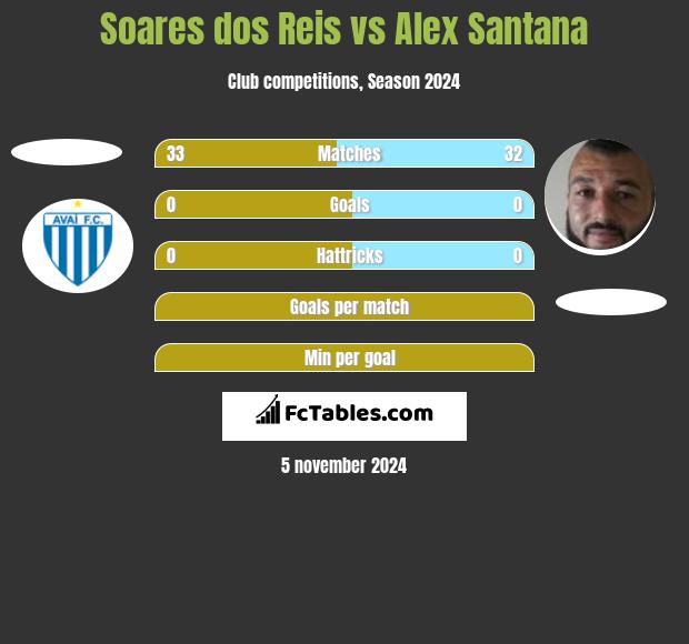 Soares dos Reis vs Alex Santana h2h player stats