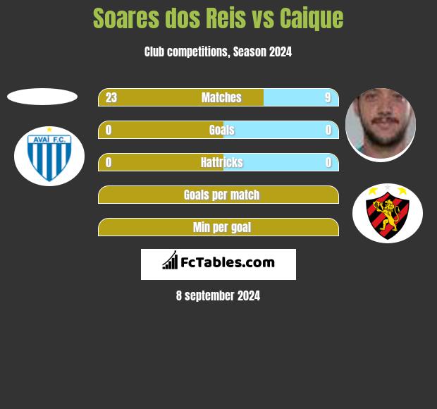 Soares dos Reis vs Caique h2h player stats