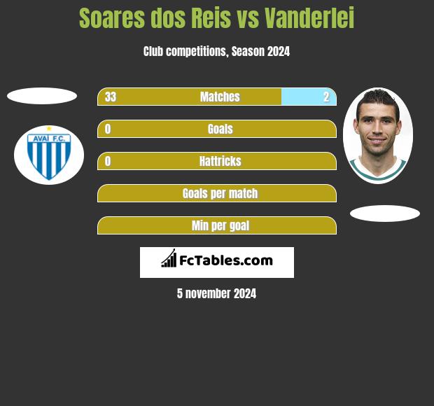 Soares dos Reis vs Vanderlei h2h player stats