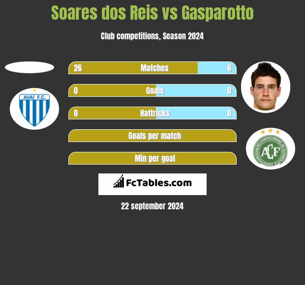 Soares dos Reis vs Gasparotto h2h player stats