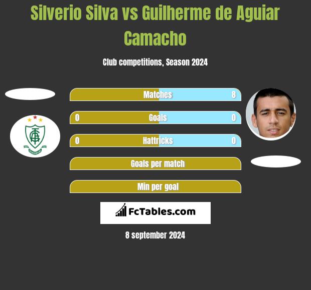 Silverio Silva vs Guilherme de Aguiar Camacho h2h player stats