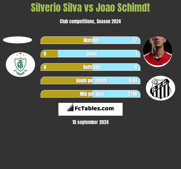 Silverio Silva vs Joao Schimdt h2h player stats