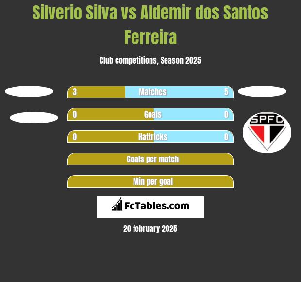 Silverio Silva vs Aldemir dos Santos Ferreira h2h player stats