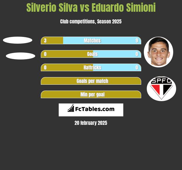 Silverio Silva vs Eduardo Simioni h2h player stats