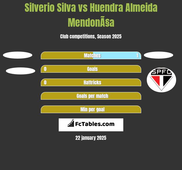 Silverio Silva vs Huendra Almeida MendonÃ§a h2h player stats