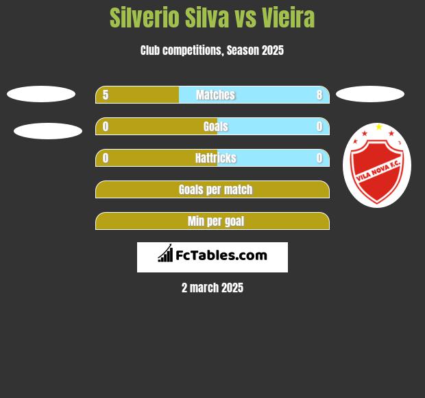 Silverio Silva vs Vieira h2h player stats