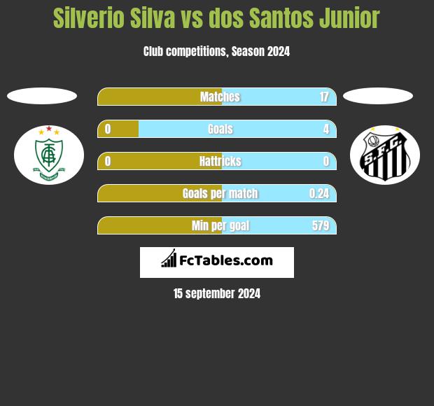 Silverio Silva vs dos Santos Junior h2h player stats