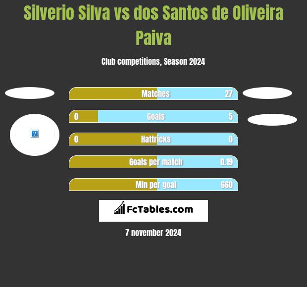 Silverio Silva vs dos Santos de Oliveira Paiva h2h player stats