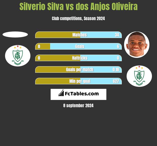 Silverio Silva vs dos Anjos Oliveira h2h player stats