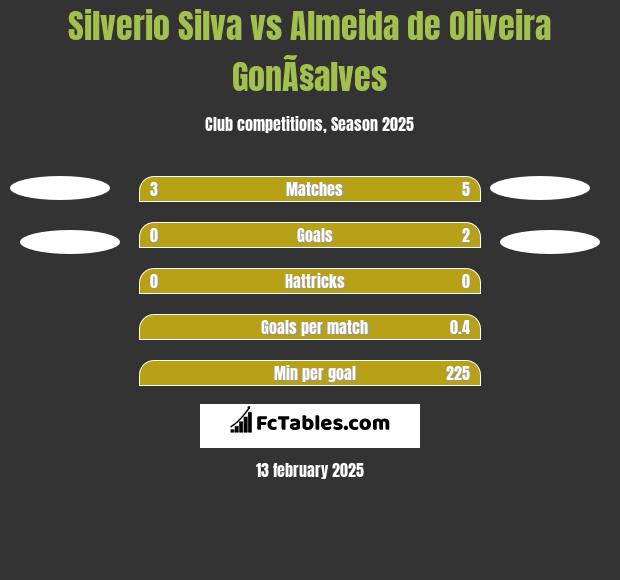 Silverio Silva vs Almeida de Oliveira GonÃ§alves h2h player stats