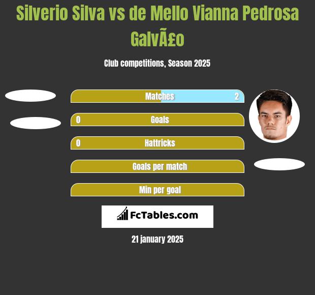 Silverio Silva vs de Mello Vianna Pedrosa GalvÃ£o h2h player stats