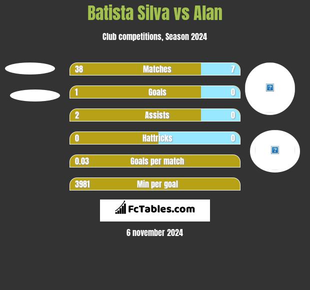 Batista Silva vs Alan h2h player stats