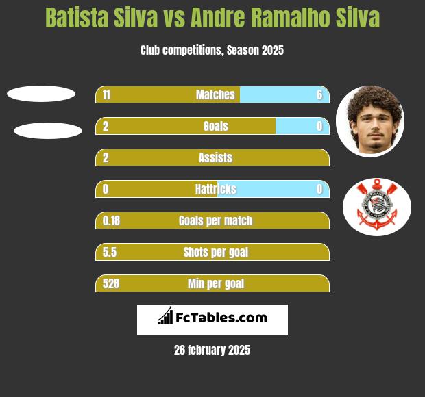 Batista Silva vs Andre Ramalho Silva h2h player stats