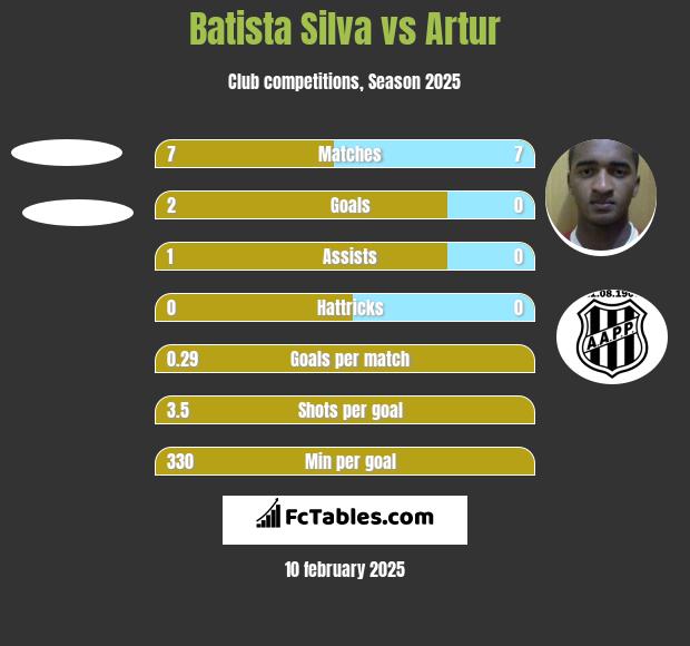 Batista Silva vs Artur h2h player stats