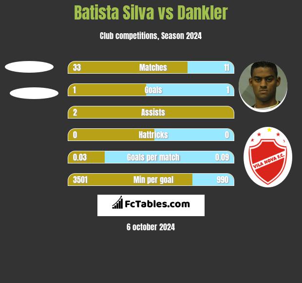 Batista Silva vs Dankler h2h player stats