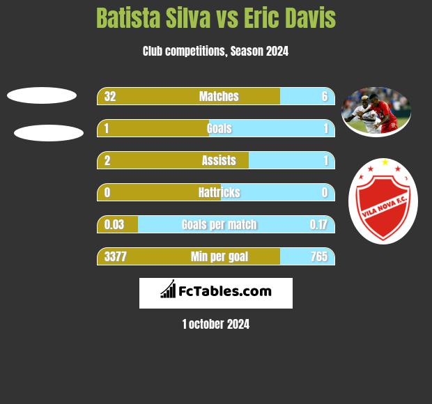 Batista Silva vs Eric Davis h2h player stats