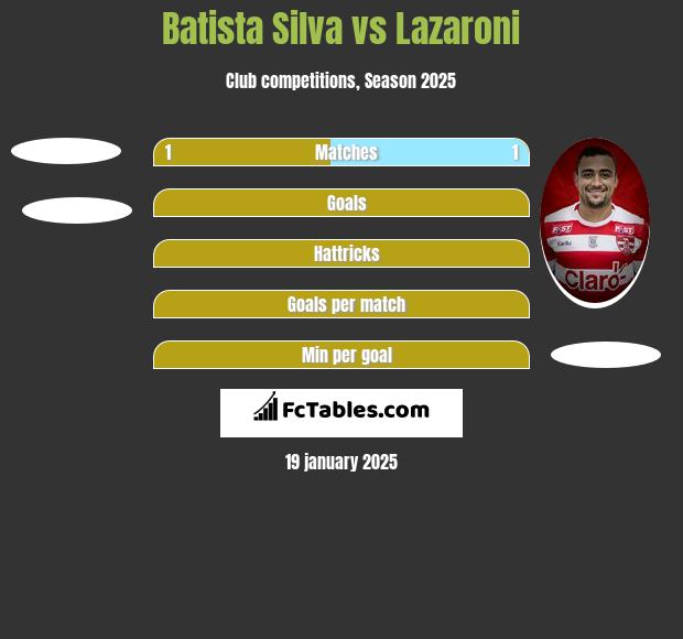 Batista Silva vs Lazaroni h2h player stats