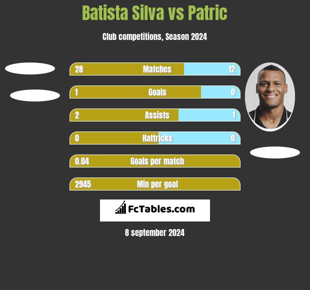 Batista Silva vs Patric h2h player stats