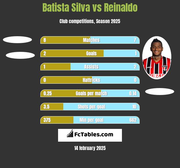 Batista Silva vs Reinaldo h2h player stats