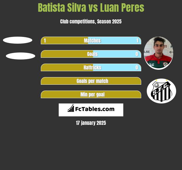 Batista Silva vs Luan Peres h2h player stats