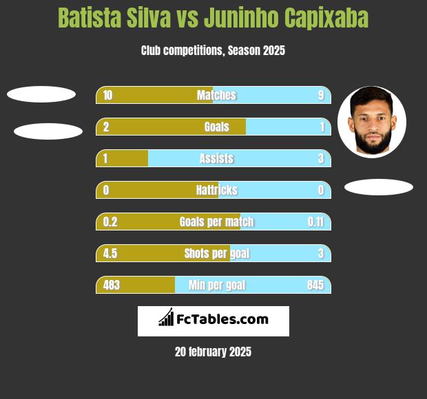 Batista Silva vs Juninho Capixaba h2h player stats